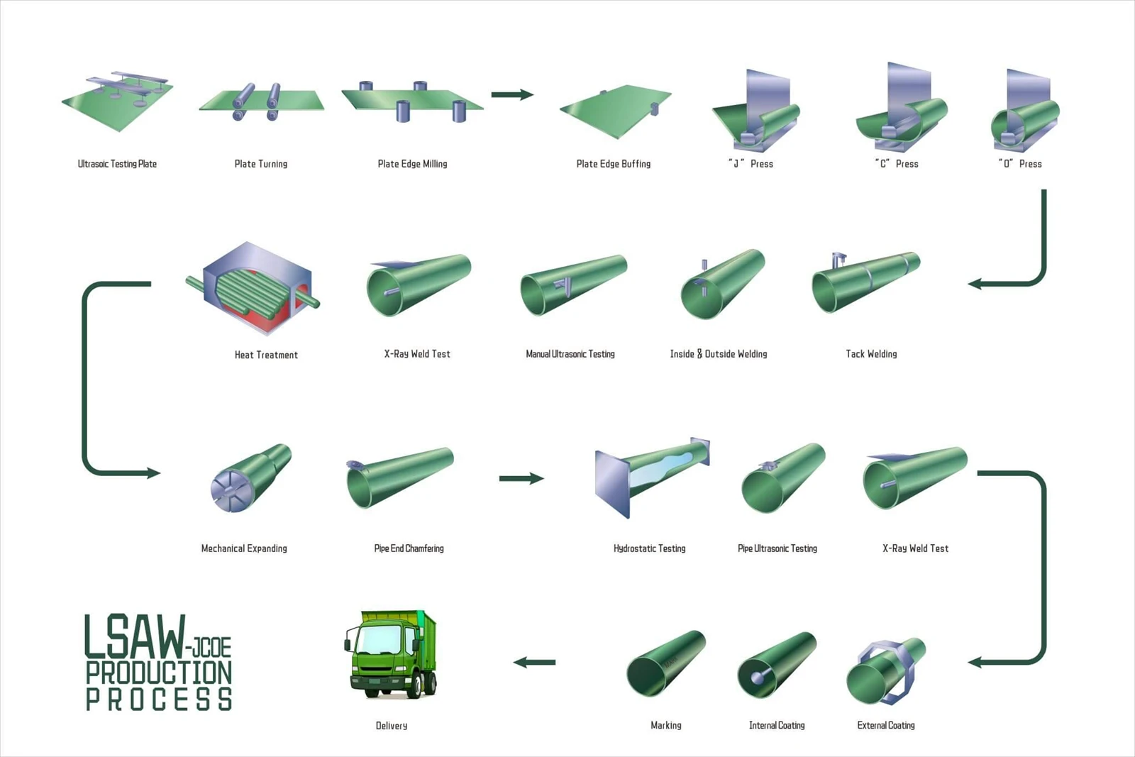LSAW JCOE PRODUCTION PROCESS LSAW JCOE PRODUCTION PROCESS